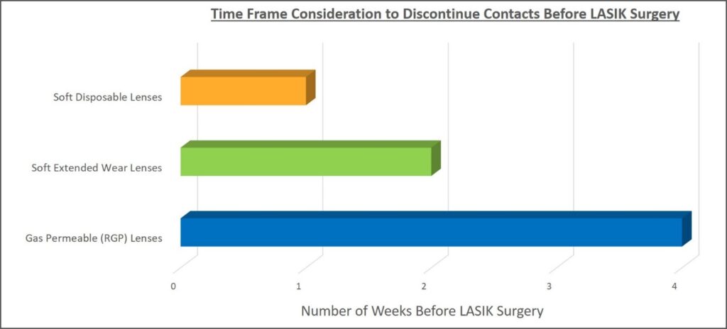 time frame to discontinue contacts before lasik