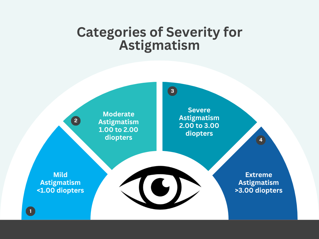 Severity for Astigmatism