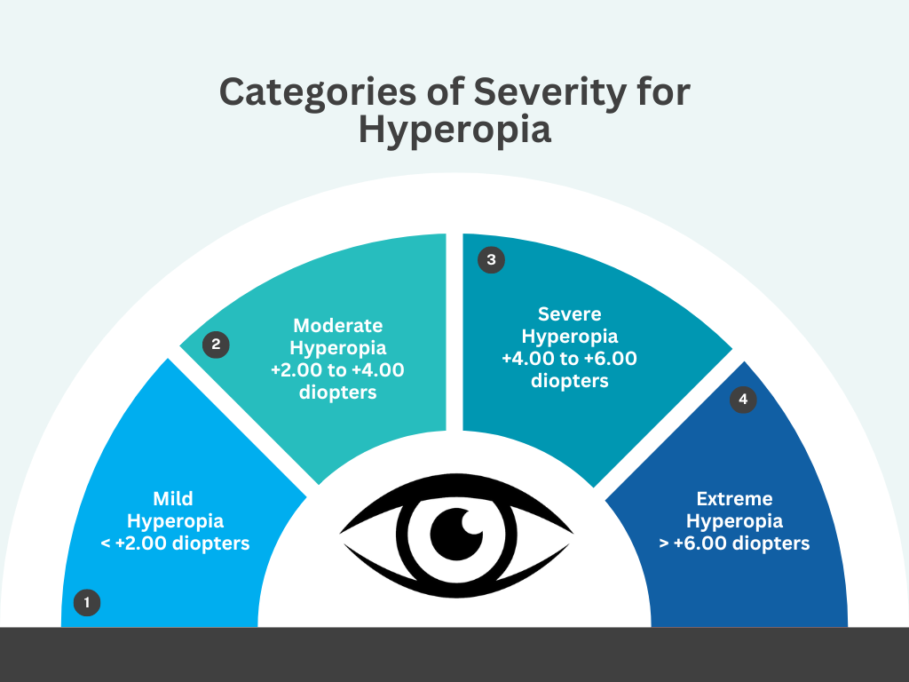 Severity for Hyperopia