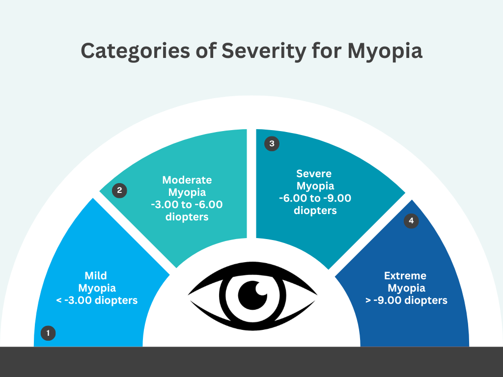 Severity for Myopia