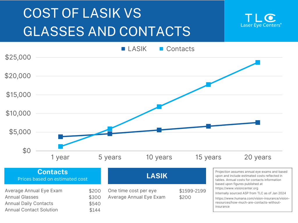 LASIK vs Glasses and contacts